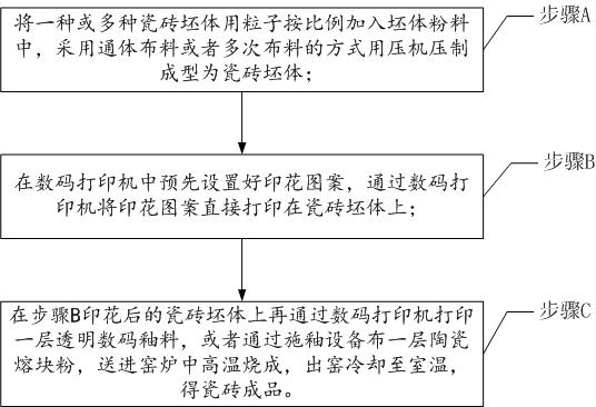 A kind of production process of ceramic tile