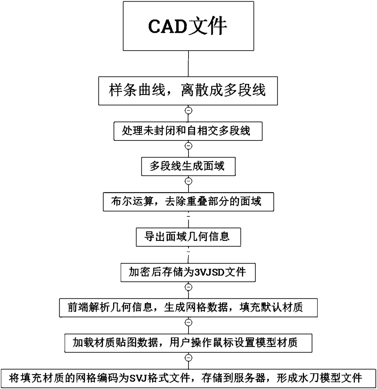 Method for generating 3D model based on CAD data of water jet scalpel application