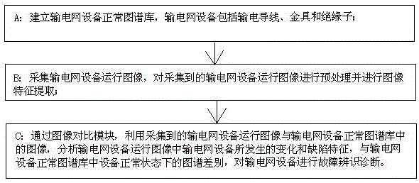 Power transmission equipment fault diagnosis method