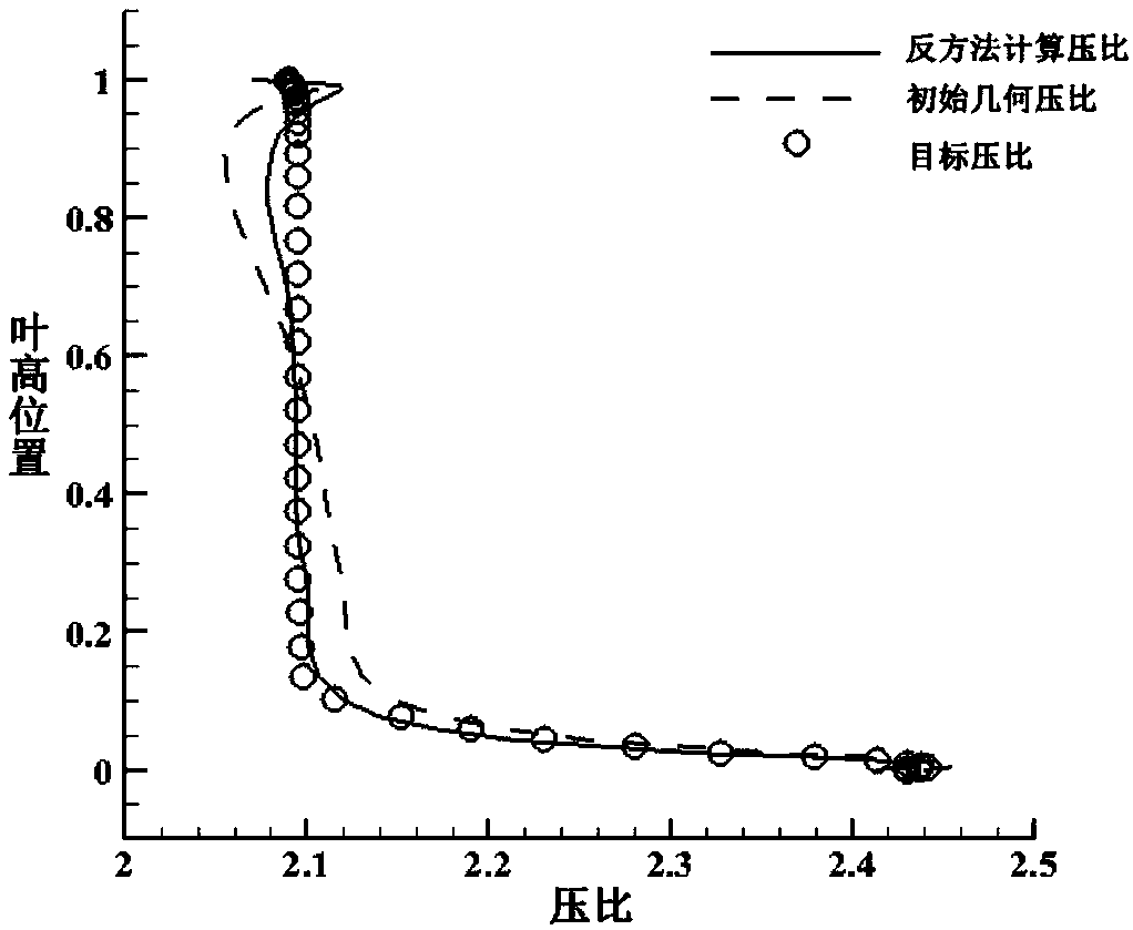 A method for optimizing aerodynamic matching between full three-dimensional stages of an axial flow compressor