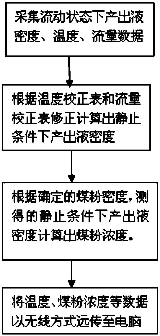 On-line monitoring method and monitoring device for pulverized coal concentration in coalbed gas well output liquid