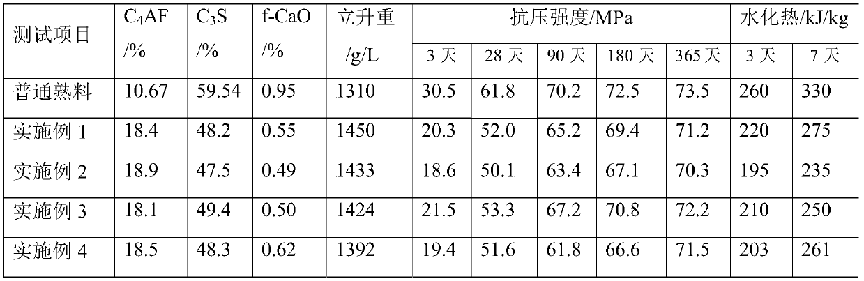 Method for producing high-iron low-calcium clinker