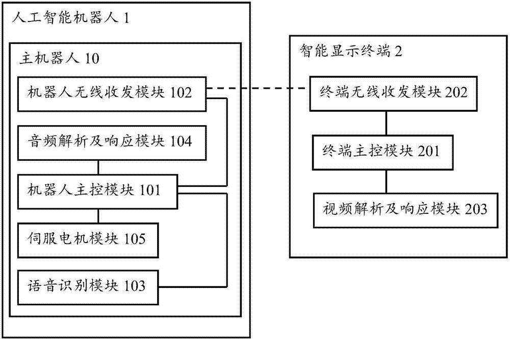 Interactive system between artificial intelligence robot and intelligent display terminal