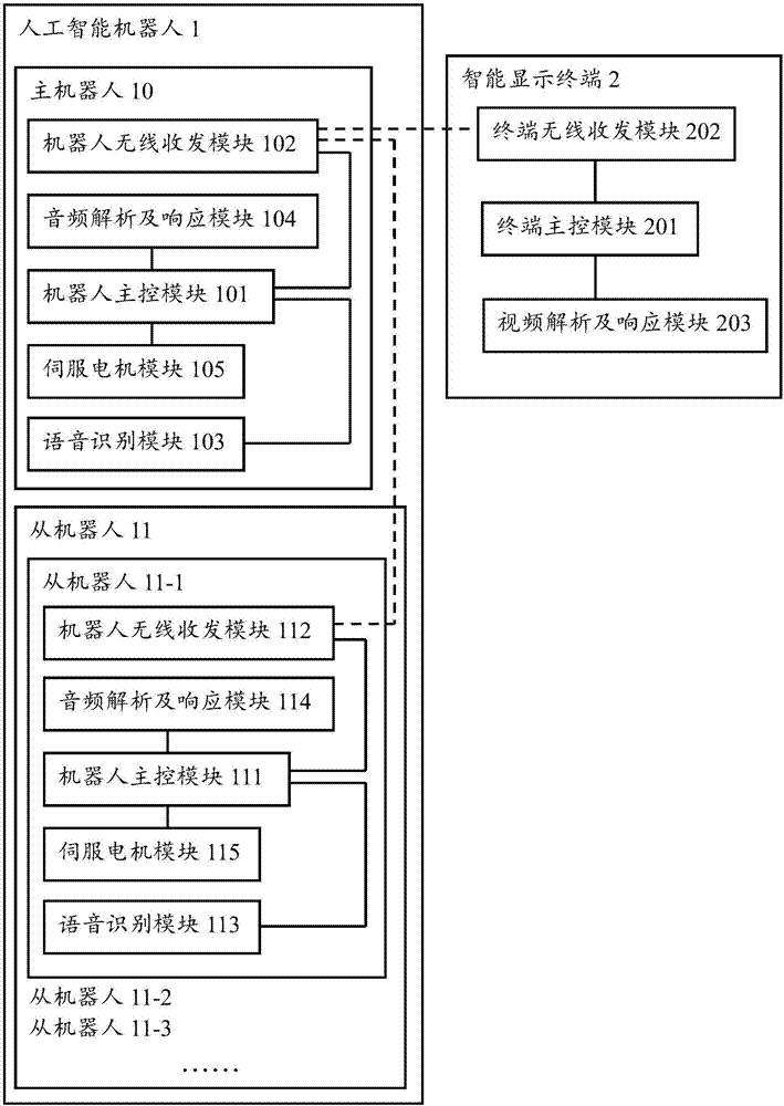 Interactive system between artificial intelligence robot and intelligent display terminal