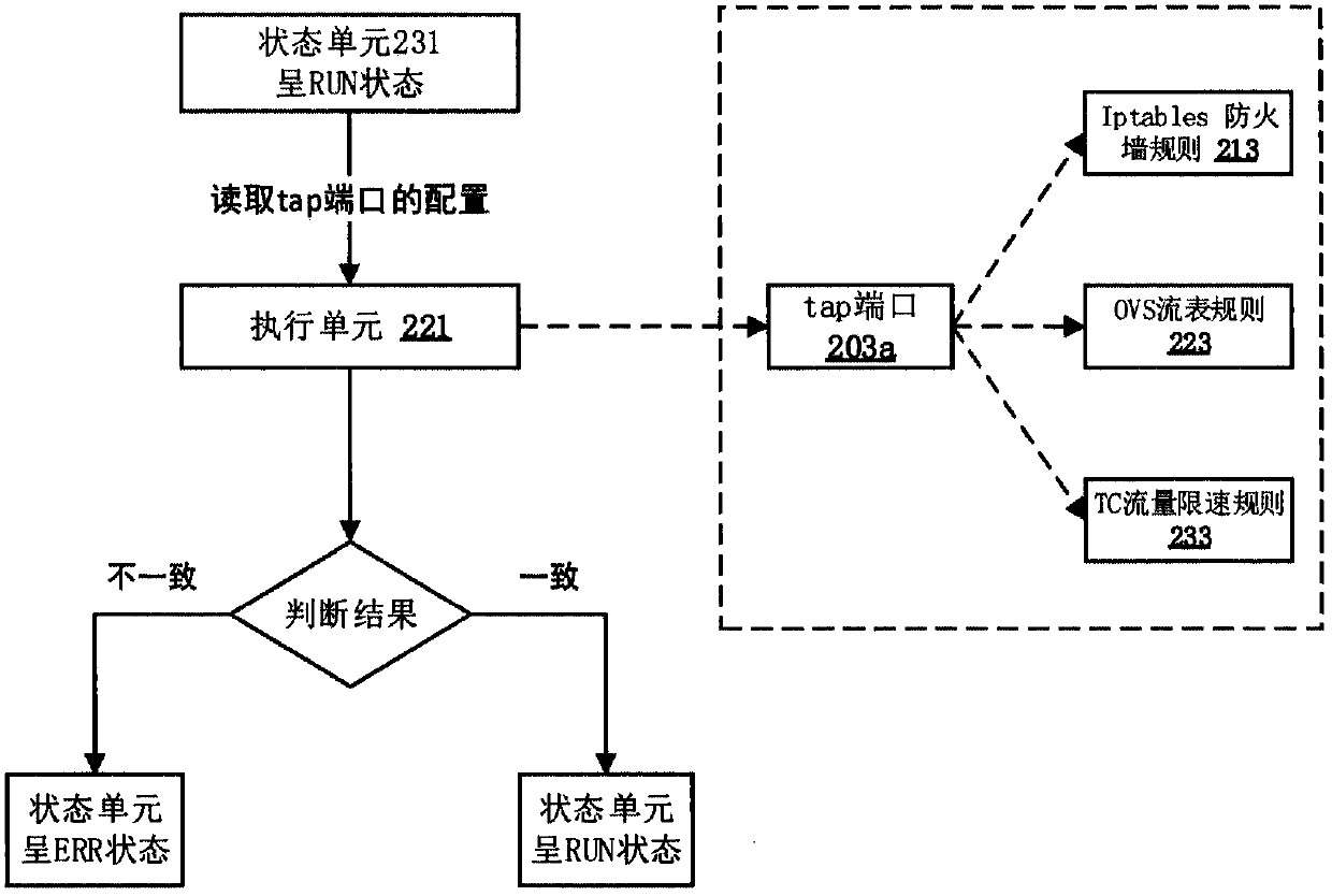 A method and cloud platform for virtual port management based on fsm