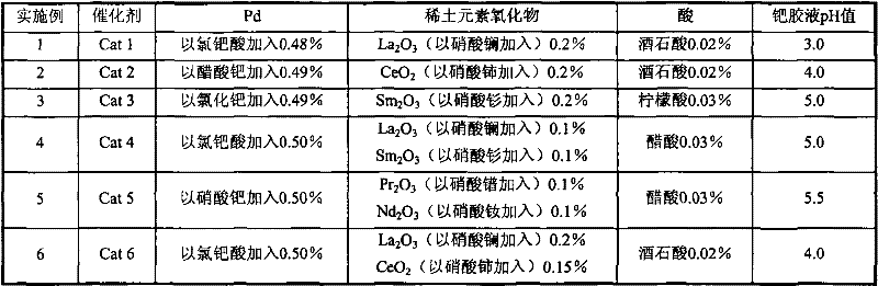 P-benzene dicarboxylic acid hydrogen refining catalyst and preparation method thereof