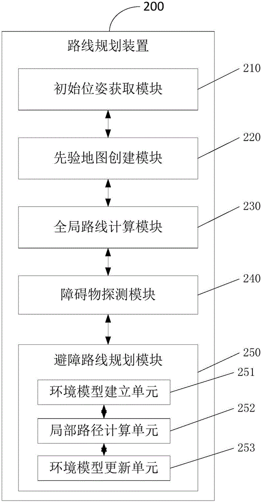 Robot path planning method and robot planning route