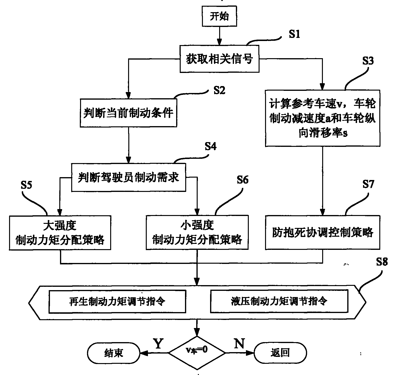 Hybrid power car braking coordinated control system and control method thereof