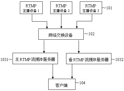 Design method and system for RTMP (Real Time Messaging Protocol) streaming media live system warm backup