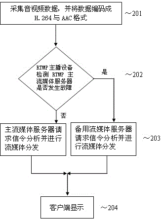 Design method and system for RTMP (Real Time Messaging Protocol) streaming media live system warm backup