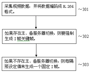 Design method and system for RTMP (Real Time Messaging Protocol) streaming media live system warm backup