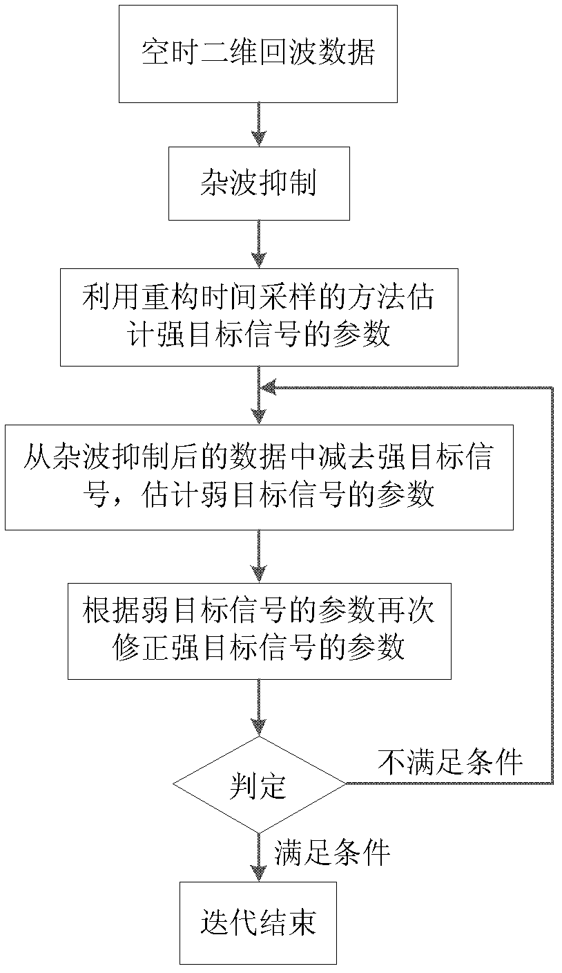 RELAX-based air multi-maneuvering target detecting and parameter estimating method