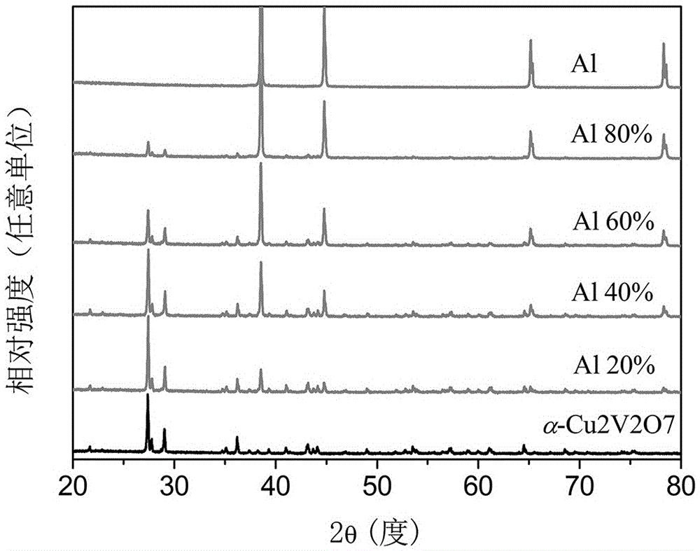 Controllable thermal expansion composite conductive ceramic material alpha-Cu2V2O7-Al