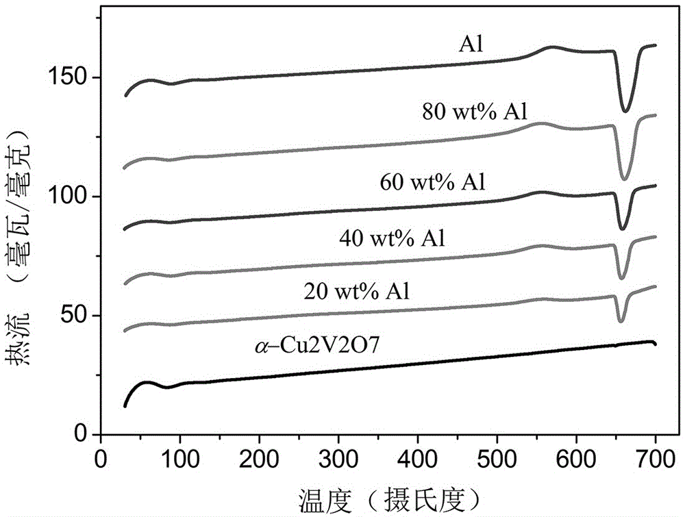 Controllable thermal expansion composite conductive ceramic material alpha-Cu2V2O7-Al