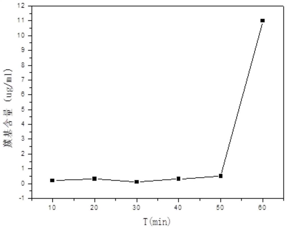 Method for regenerating and recycling oxygen-containing adsorbent in fixed bed regeneration device