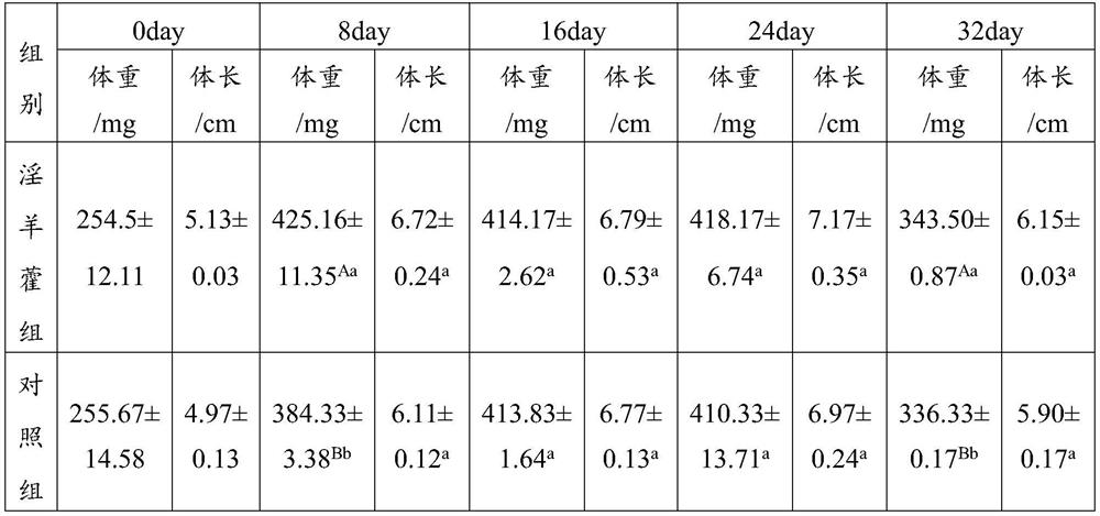 Application of herba epimedii and cow dung to earthworm breeding and breeding method