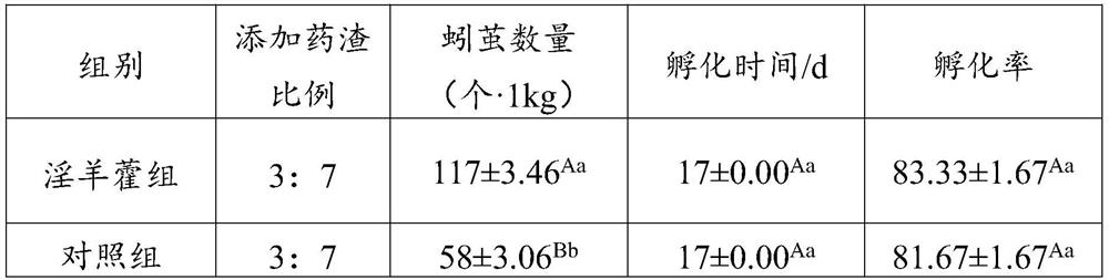 Application of herba epimedii and cow dung to earthworm breeding and breeding method