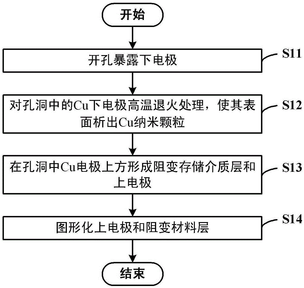 A kind of preparation method of resistive memory