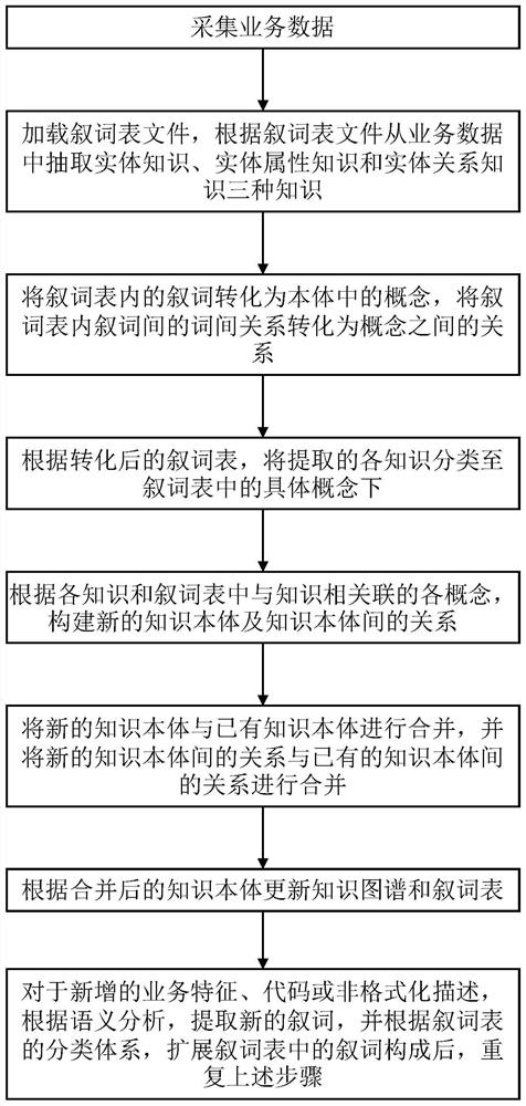 Knowledge graph dynamic maintenance method, terminal equipment and storage medium