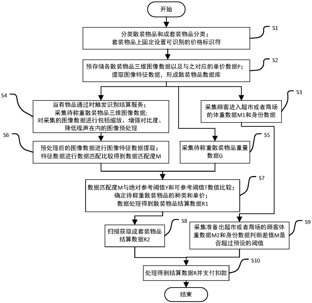 Supermarket and shopping mall energy-saving antitheft automatic recognition, weighing, and settlement method and system