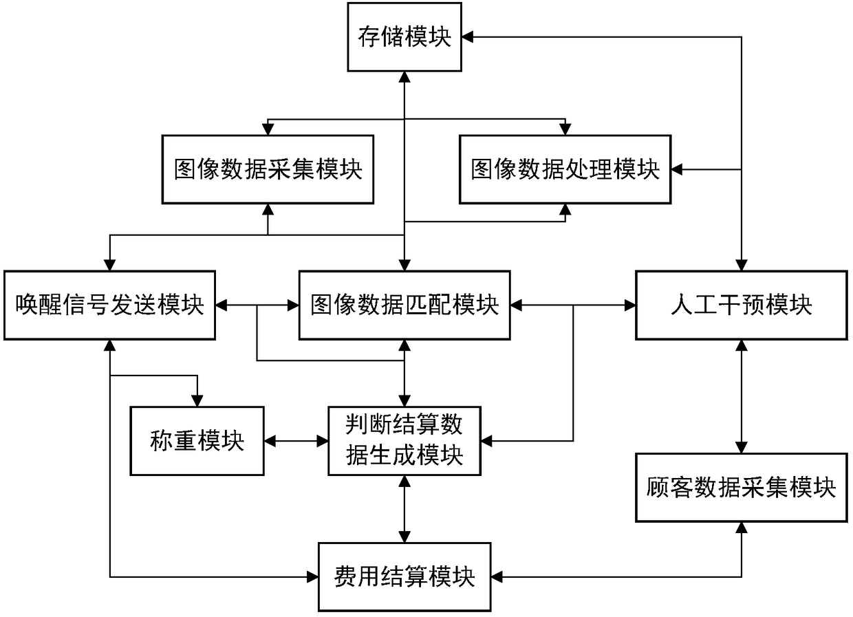 Supermarket and shopping mall energy-saving antitheft automatic recognition, weighing, and settlement method and system