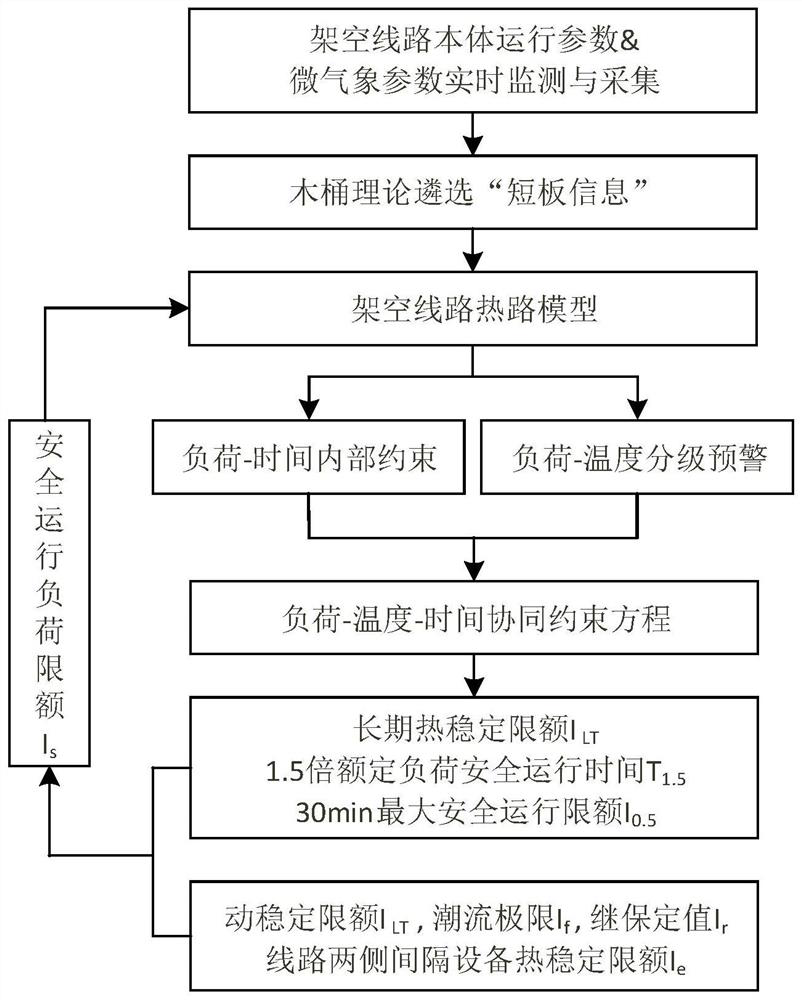 Method for strengthening transmission safety of overhead line by using microclimate real-time monitoring information