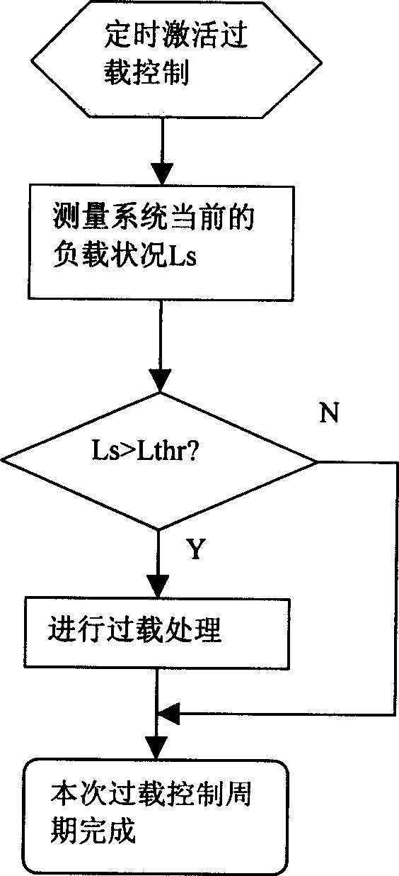 Load control method of communication system and communicaton system and overload alarm device