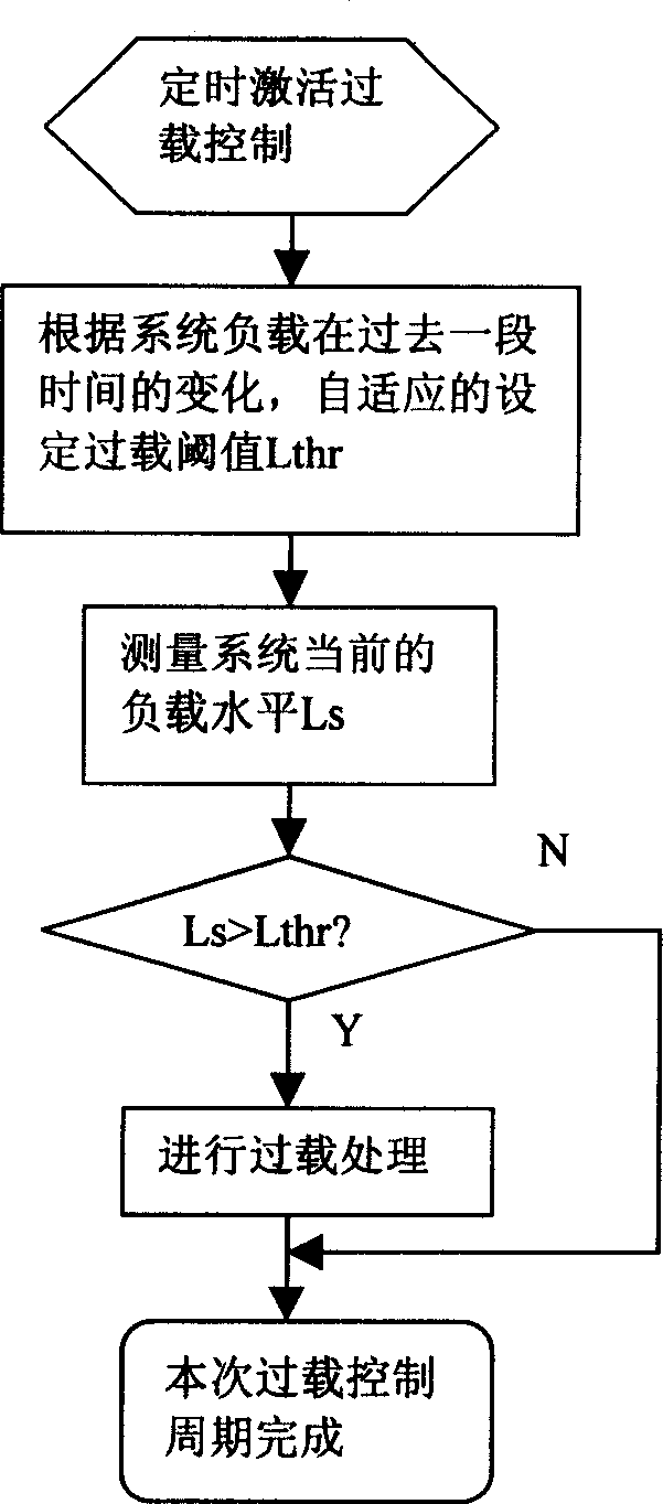 Load control method of communication system and communicaton system and overload alarm device