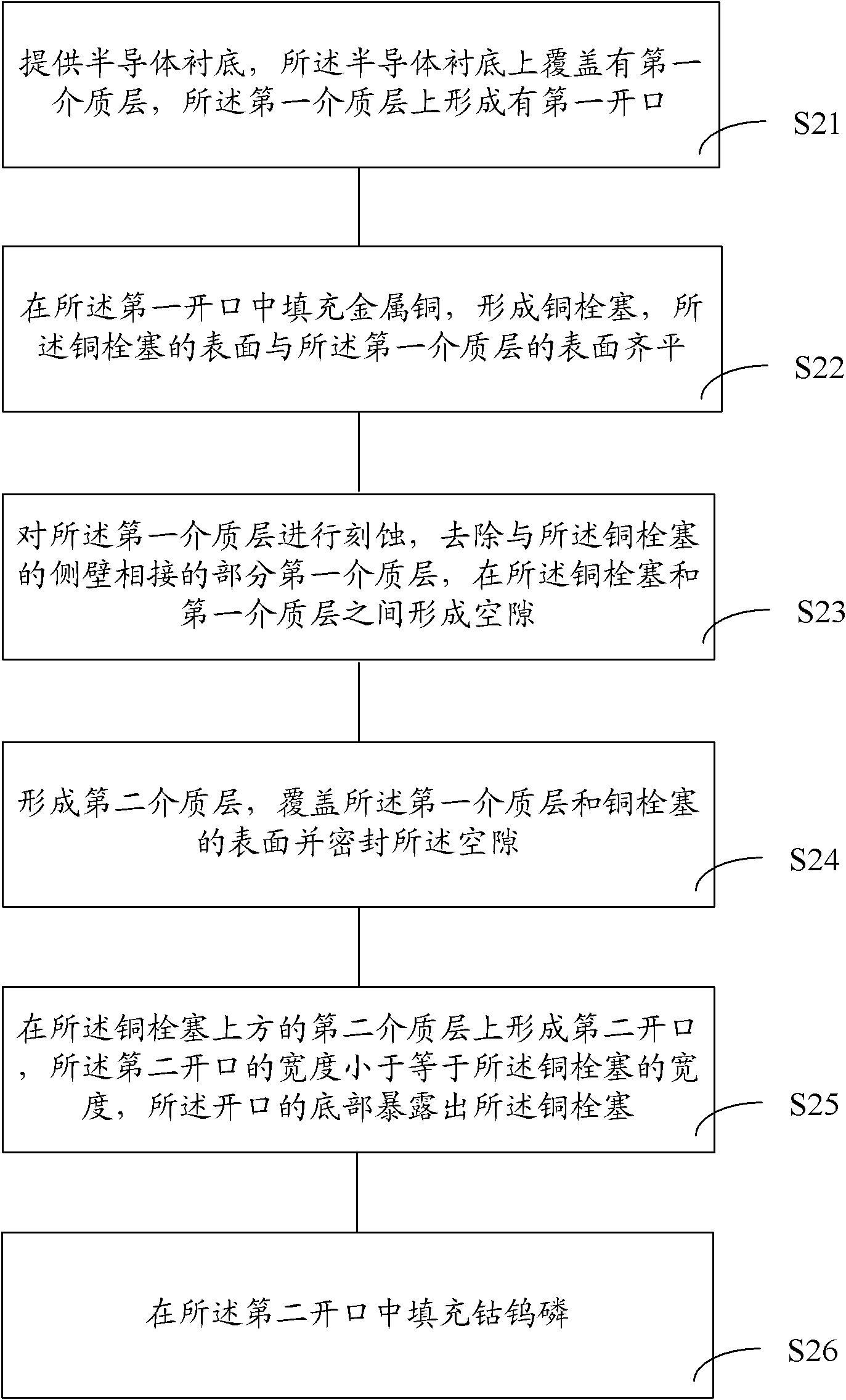 Copper interconnection structure and forming method thereof