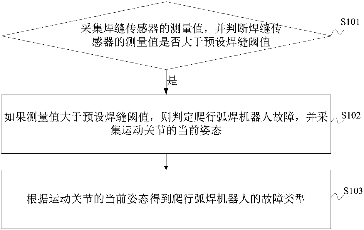 Crawling arc welding robot and failure detection method and device of crawling arc welding robot