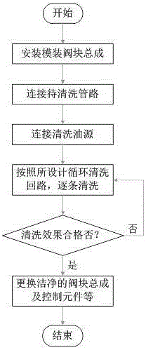 On-line cyclic cleaning process for hydraulic pipeline system