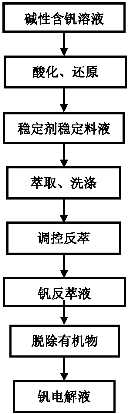 Method for preparing vanadium electrolyte