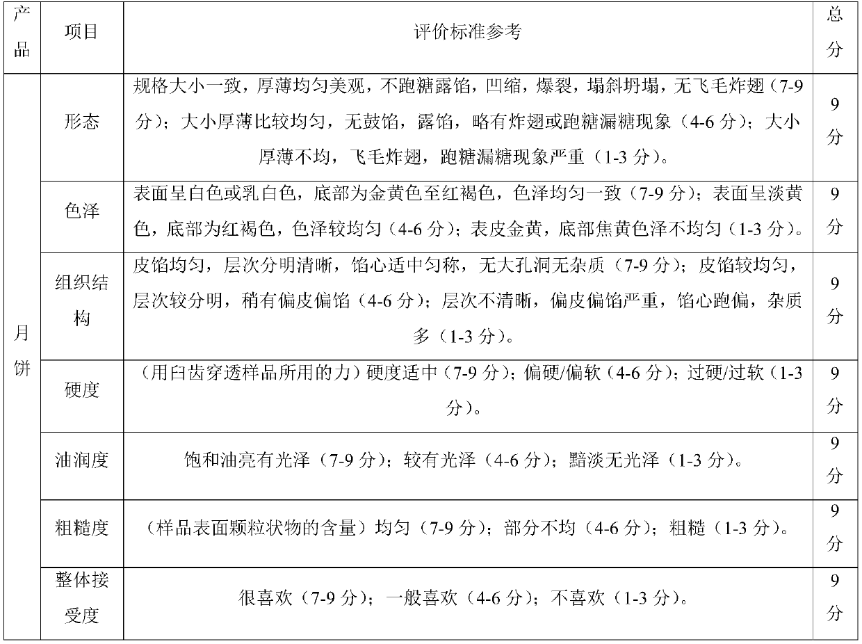 Method for inhibiting moon cake oil return by using gel oil-based grease