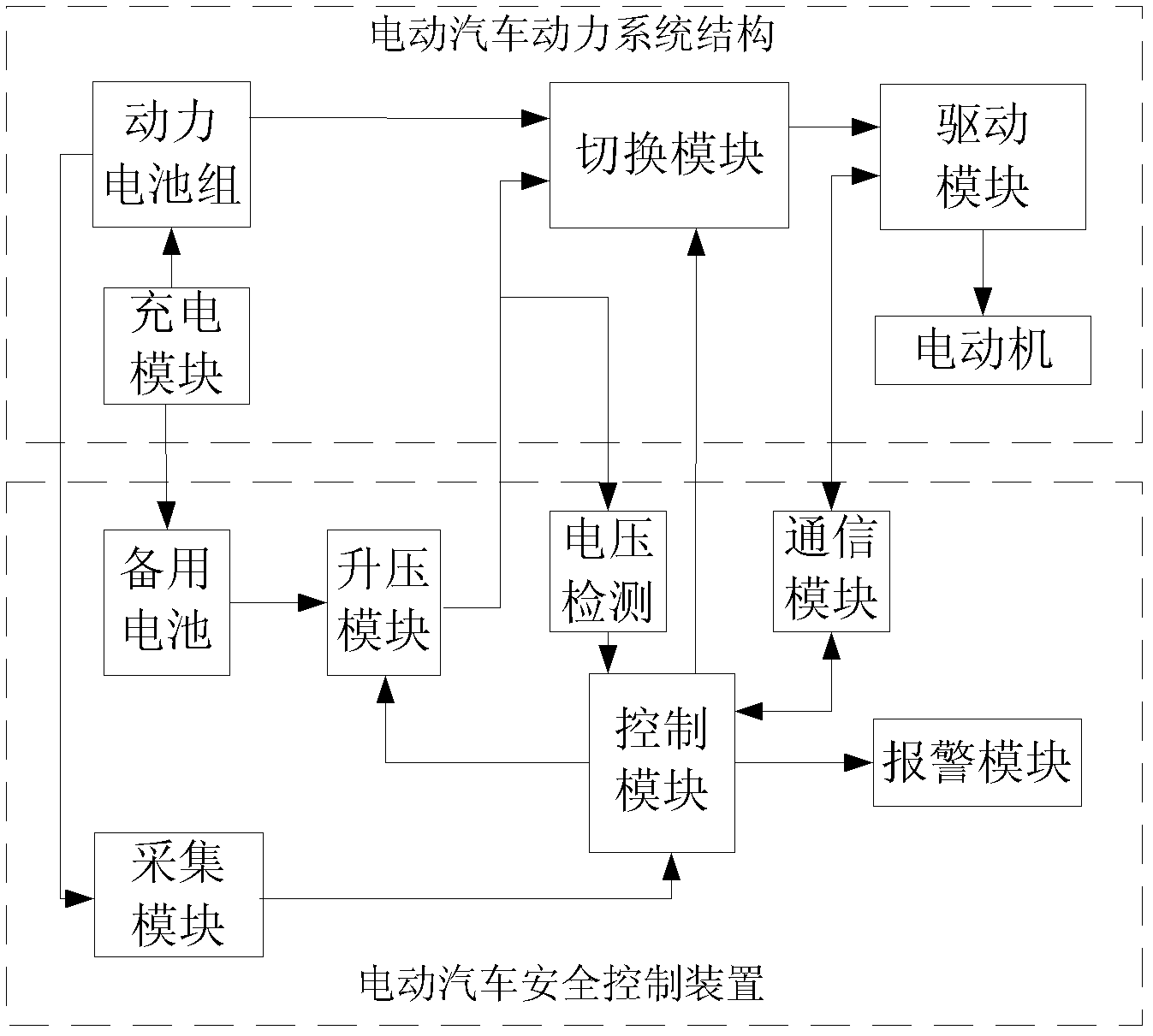 Method and device for controlling safe operation of electric automobile