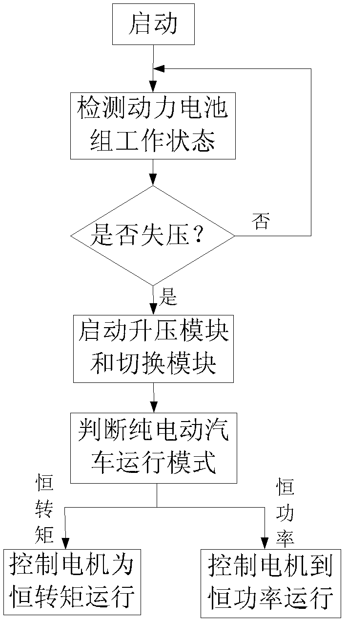 Method and device for controlling safe operation of electric automobile