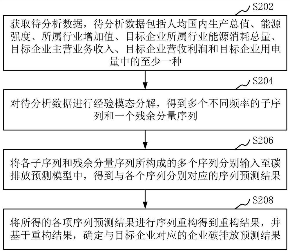 Enterprise carbon emission prediction method and device, computer equipment and storage medium