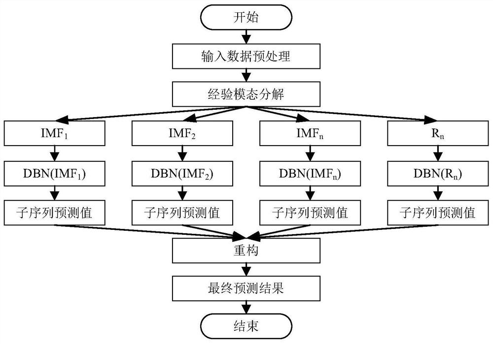 Enterprise carbon emission prediction method and device, computer equipment and storage medium