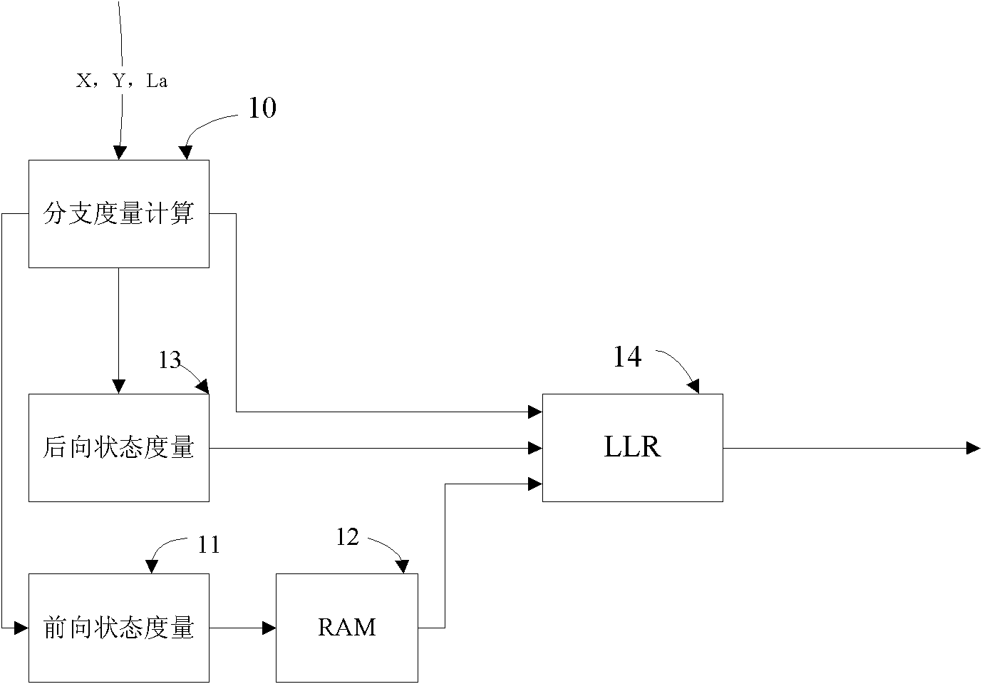 Log-MAP based decoding method and decoding device thereof in turbo decoding