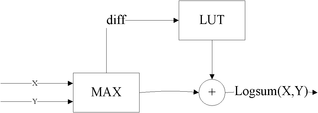 Log-MAP based decoding method and decoding device thereof in turbo decoding