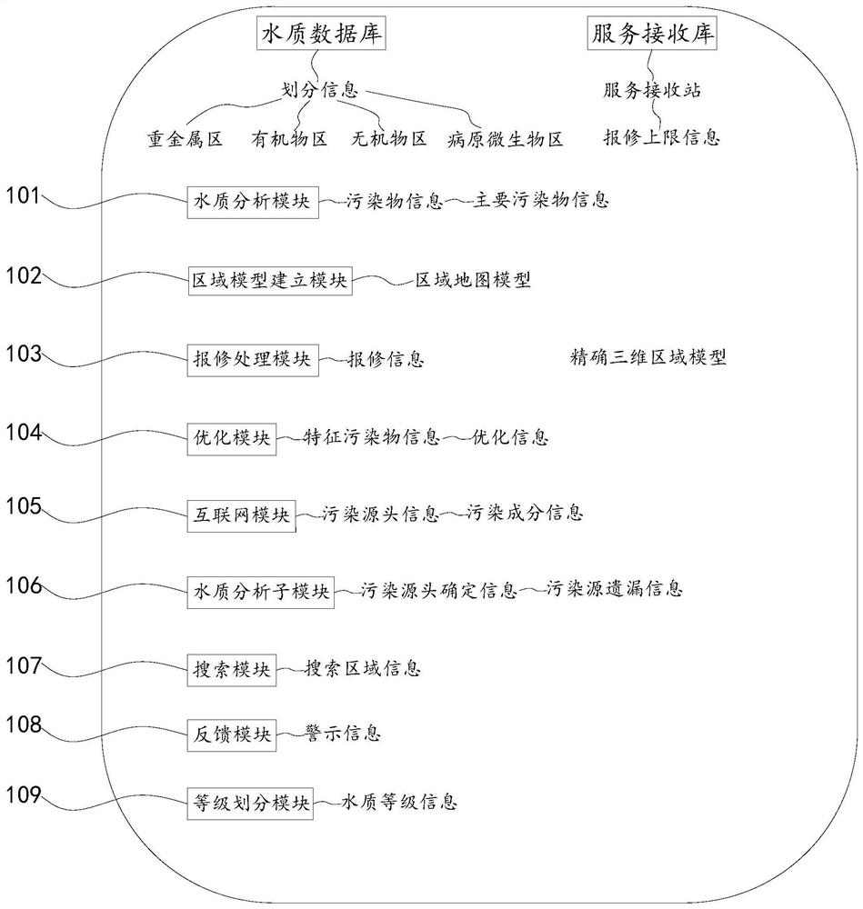 Water quality region division management system