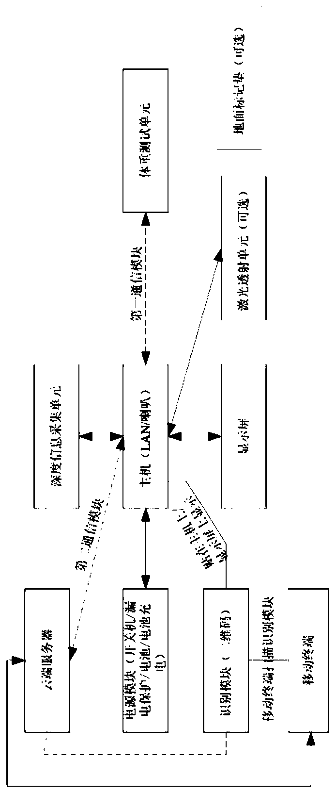 Three-dimensional body scanner based on multi-view depth information