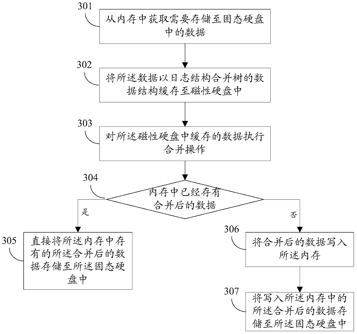 A data storage method and device