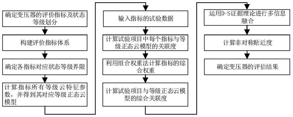 Power transformer comprehensive state evaluation method based on evidence cloud matter-element model