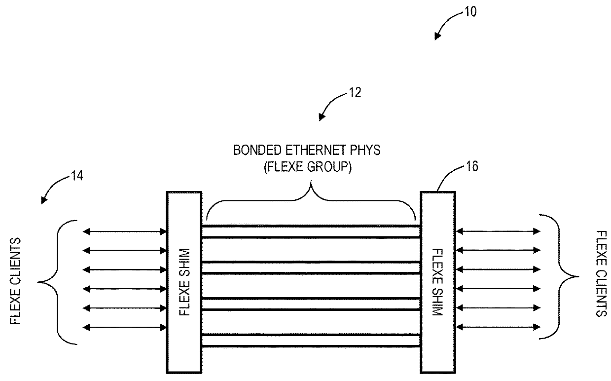 Flexible ethernet enhanced forward error correction