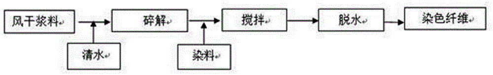 Anti-counterfeit coating white cardboard containing dyed wood pulp fibers and production process thereof