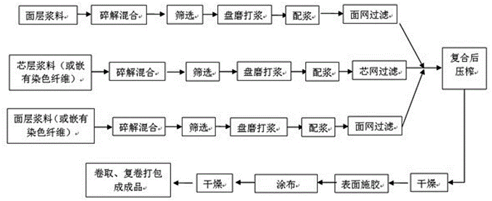 Anti-counterfeit coating white cardboard containing dyed wood pulp fibers and production process thereof