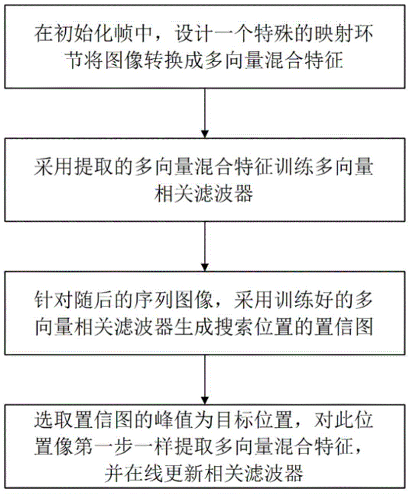 Target tracking method and device