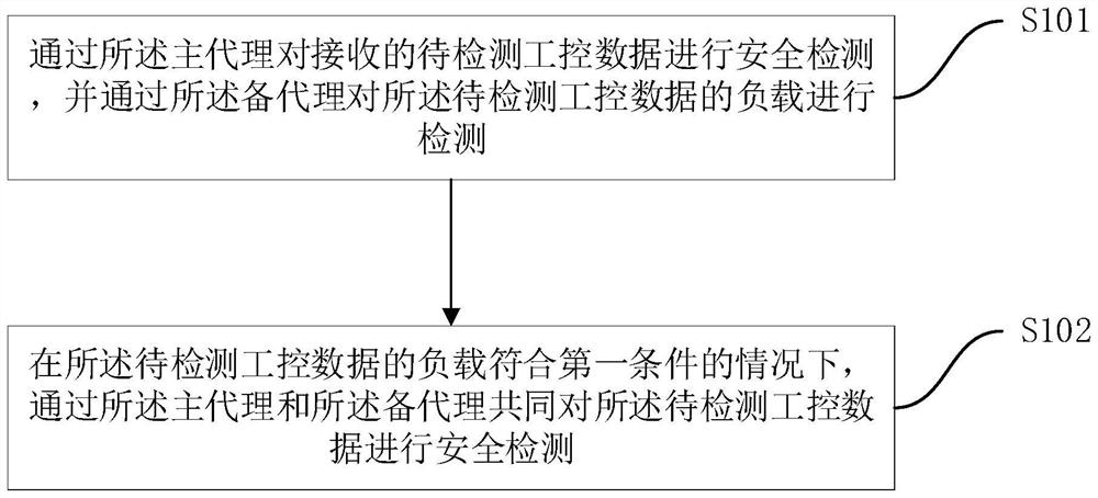 Industrial control data processing method and firewall equipment