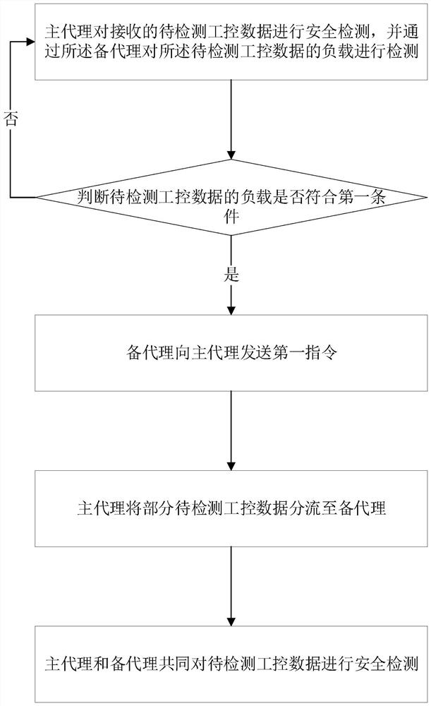 Industrial control data processing method and firewall equipment