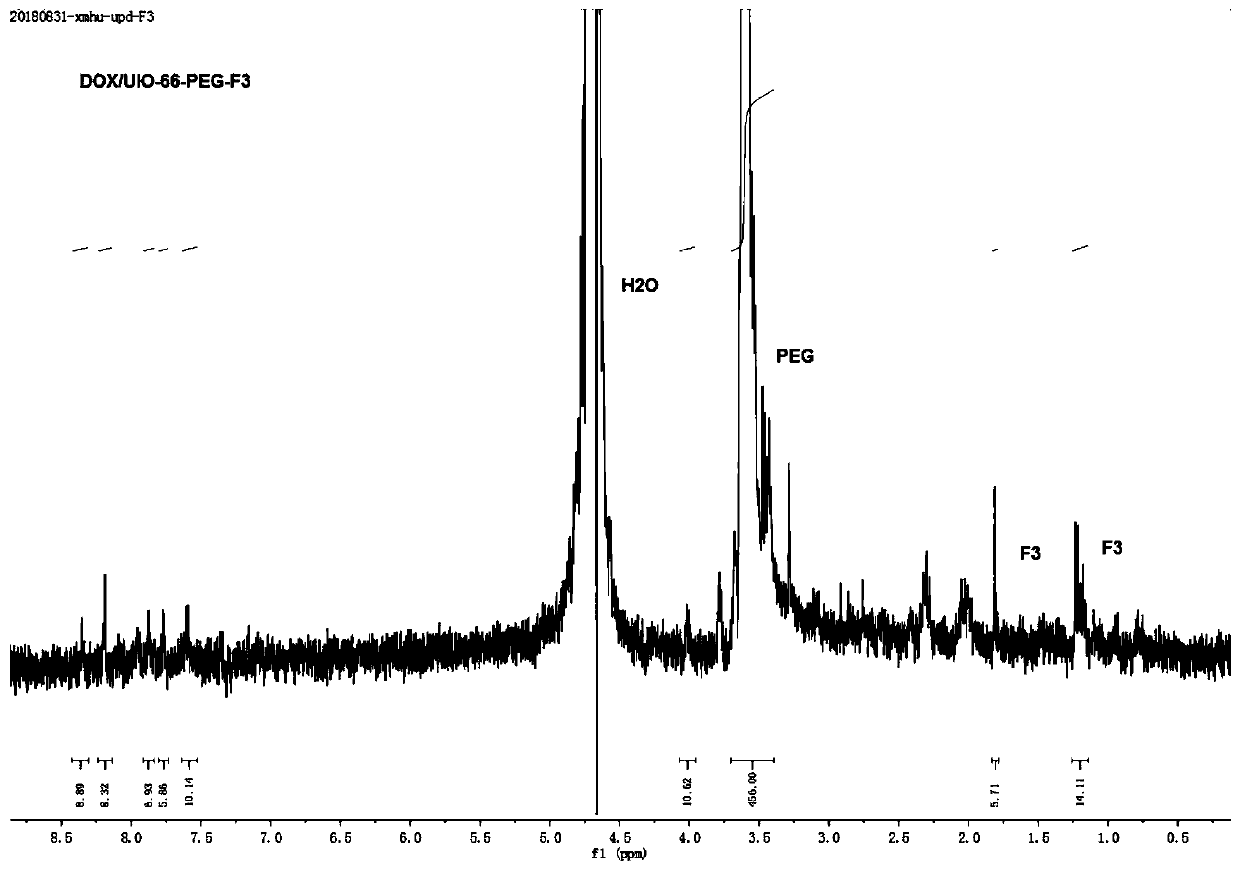 F3 polypeptide targeted nano organic metal frame material (nMOFs) and preparation method thereof